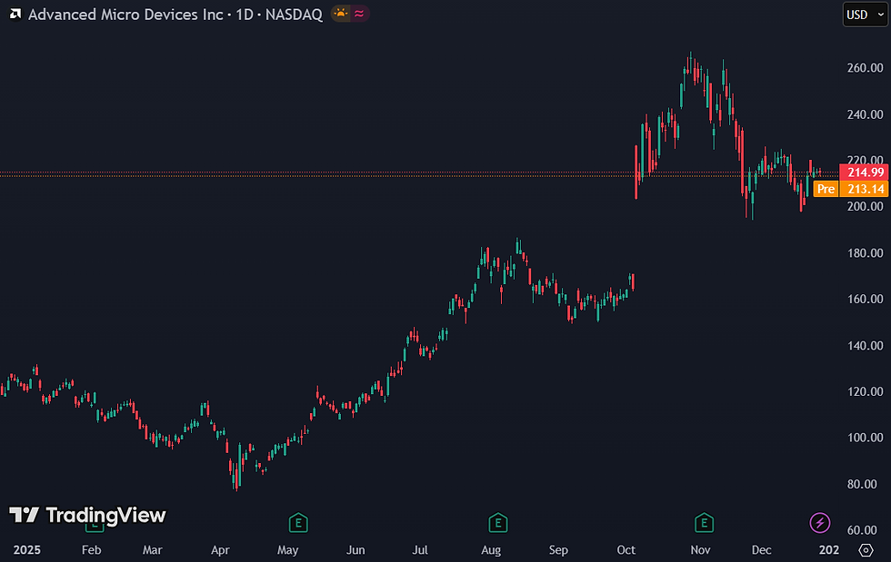 AMD noteerde een indrukwekkende koerswinst van 78%