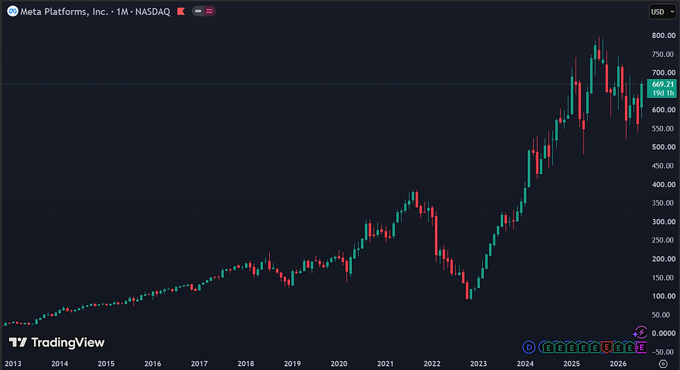 Wie $10.000 in Meta investeerde bezit vandaag grofweg $58.000: