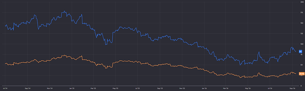 P/E en forward P/E ServiceNow: