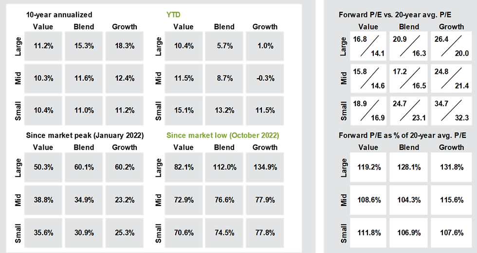 Returns en waardering per stijl: