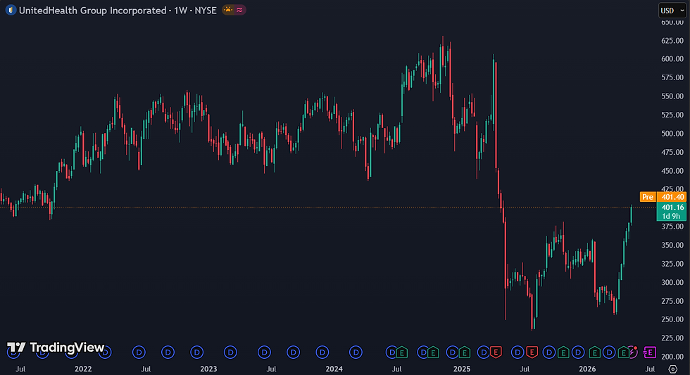 UnitedHealth hersteld na sterke daling in 2025: