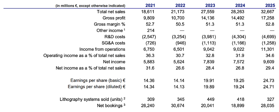 YoY resultaten ASML van 2021 tot en met 2025