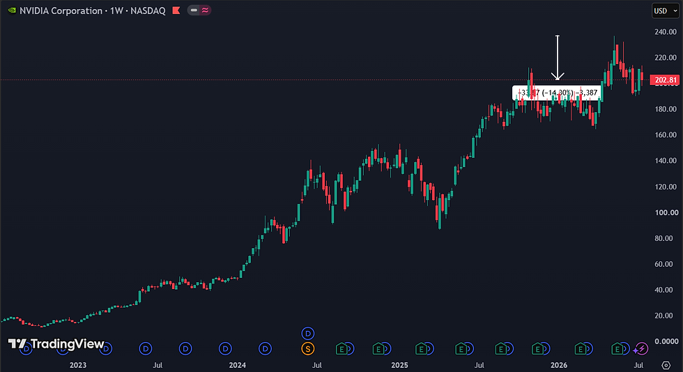 Bron: TradingView