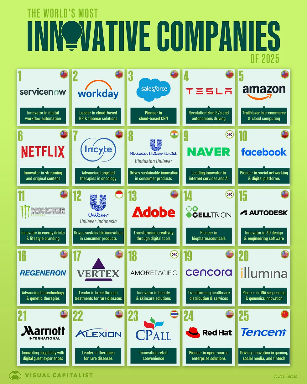 Top 25 meest innovatieve bedrijven ter wereld in 2025 volgens Forbes