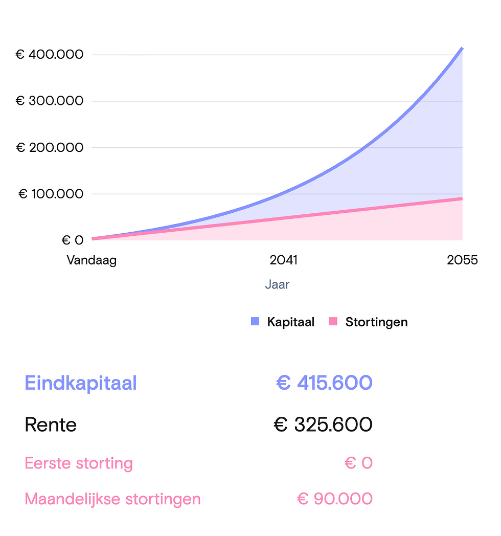 250 euro per maand aan 8,5%: zo groeit je vermogen over 30 jaar