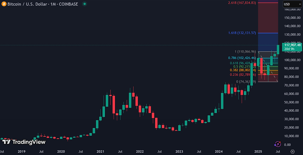 Fibonacci wijst $167K als doel