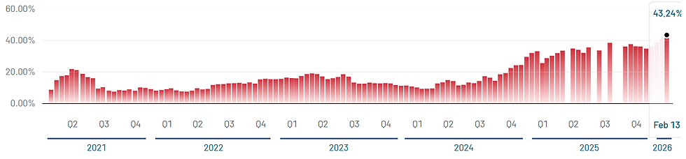 Percentage van vrij verhandelbare aandelen met shortpositie in de tijd