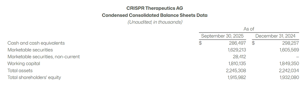 CRISPR Therapeutics heeft ondanks verlies een kaspositie van $1,94 miljard