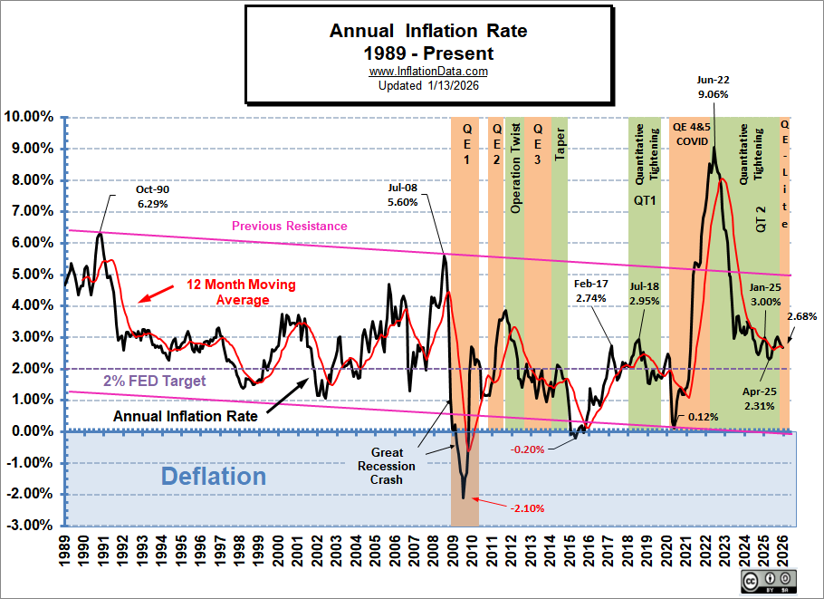 De ontwikkeling van inflatie sinds 1989 in beeld