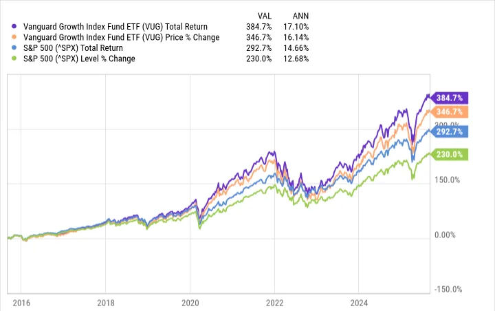 Grafiek van de Vanguard Growth ETF (VUG) die jarenlang beter presteert dan de S&P 500