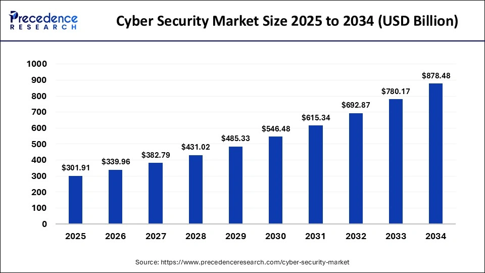 Prognose van de Cybersecurity-markt 2025–2034