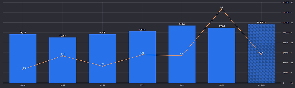 Alphabet omzet en EPS afgelopen kwartalen en forecast Q2: