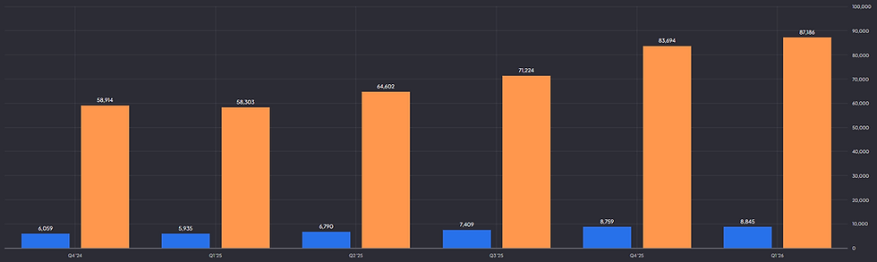 MercadoLibre kwartaalomzet en het betaalvolume via Mercado Pago: