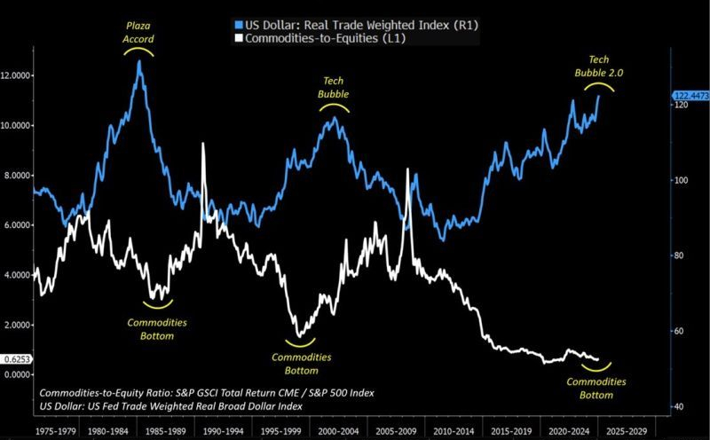 Grondstoffen versus aandelen: de historische relatie met de Amerikaanse dollar