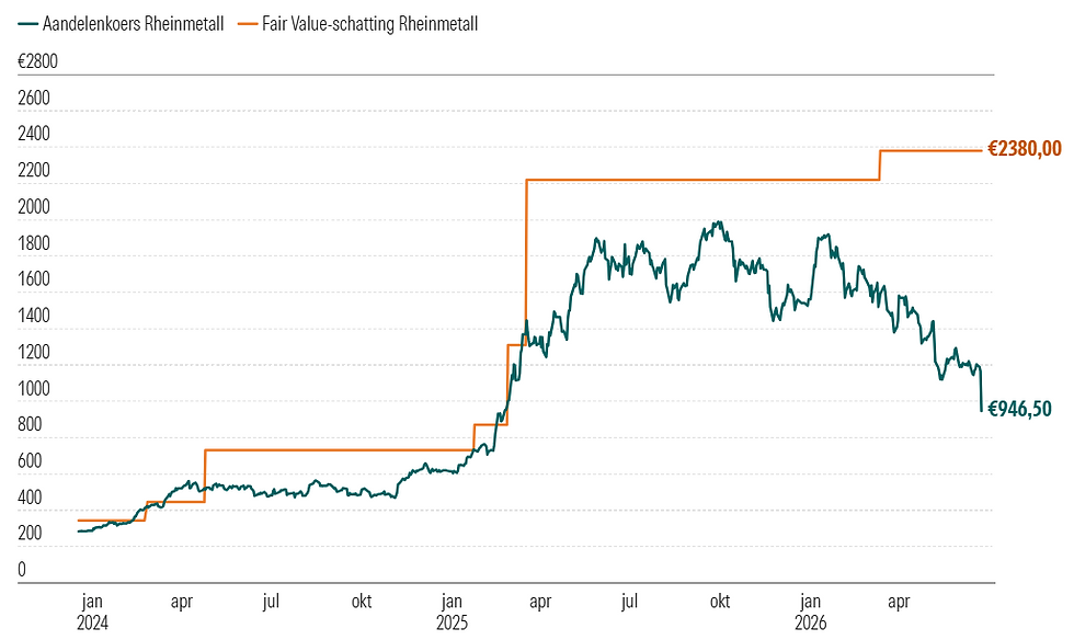 Rheinmettal aandelenkoers versus fair-value schatting: