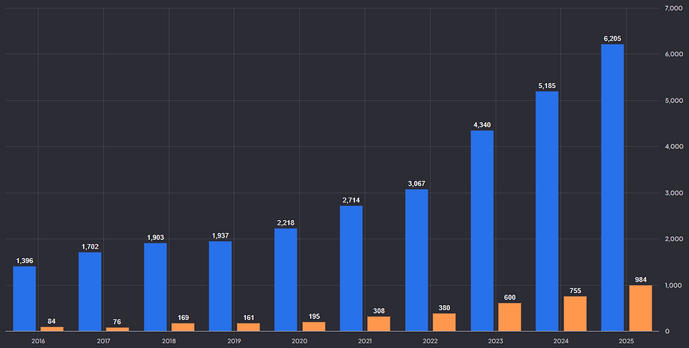Interactive Brokers laat sterke omzet- en winstgroei zien
