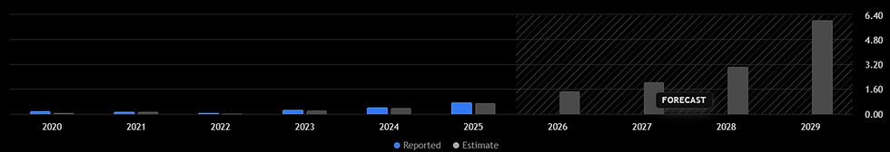 EPS verwachtingen Palantir tot 2029: