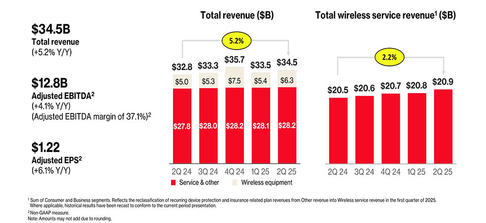 Overzicht Q2 Verizon Communications