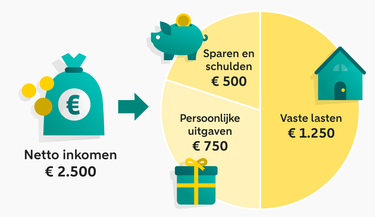 De 50/30/20 regel maakt beleggen eenvoudig en haalbaar voor iedereen