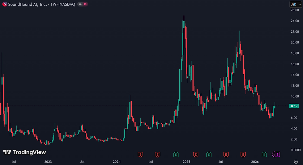 SoundHound beurskoers sinds IPO in 2023: