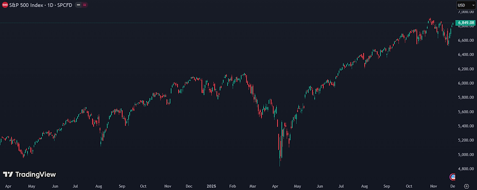 S&P 500 op keerpunt: voorbereiding op correctie of doorbraak?