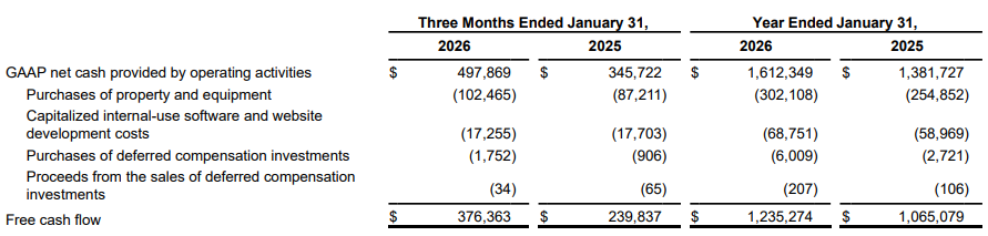 Free Cash Flow Q4: