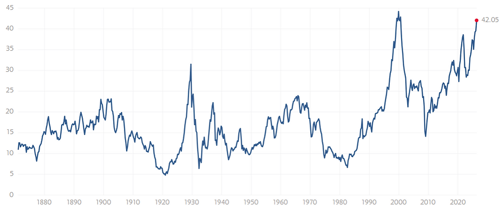 Shiller PE ratio S&P 500 op hoogste niveau in jaren: