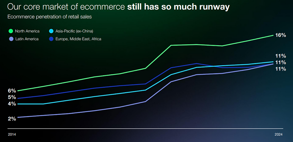 Shopify e‑commerce marktaandeel 2014–2024: