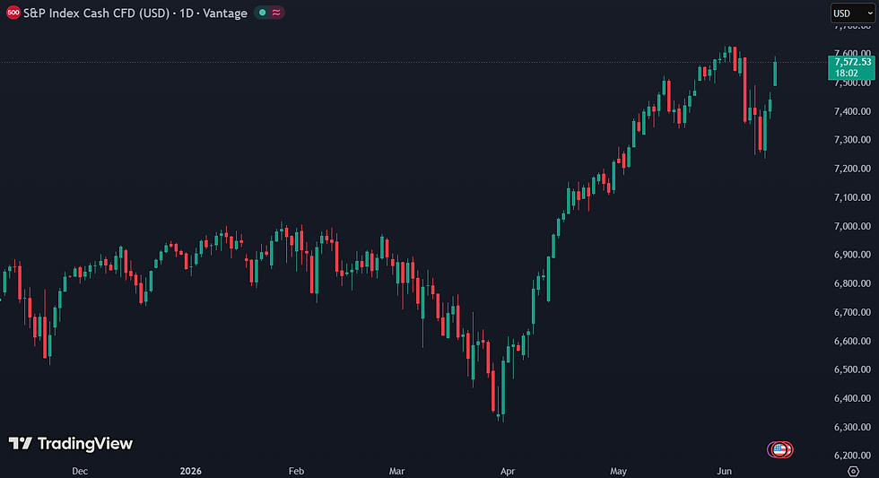 S&P 500 stijgt met 1,75% na opluchting over deal tussen de VS en Iran: