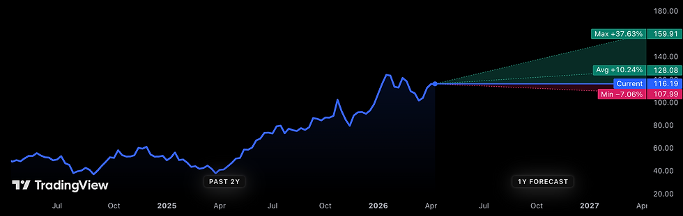 Cameco biedt circa 10% upside volgens analisten