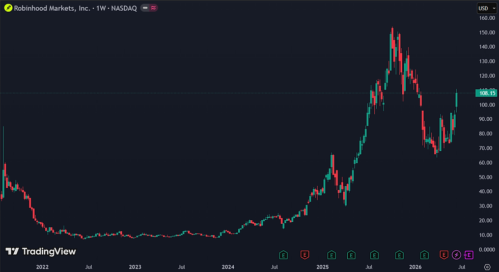 Robinhood is geen koopje met een trailing en forward P/E van circa 52: