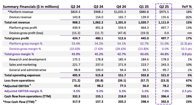 terke omzetgroei in Q2 dankzij dominante platformprestaties: