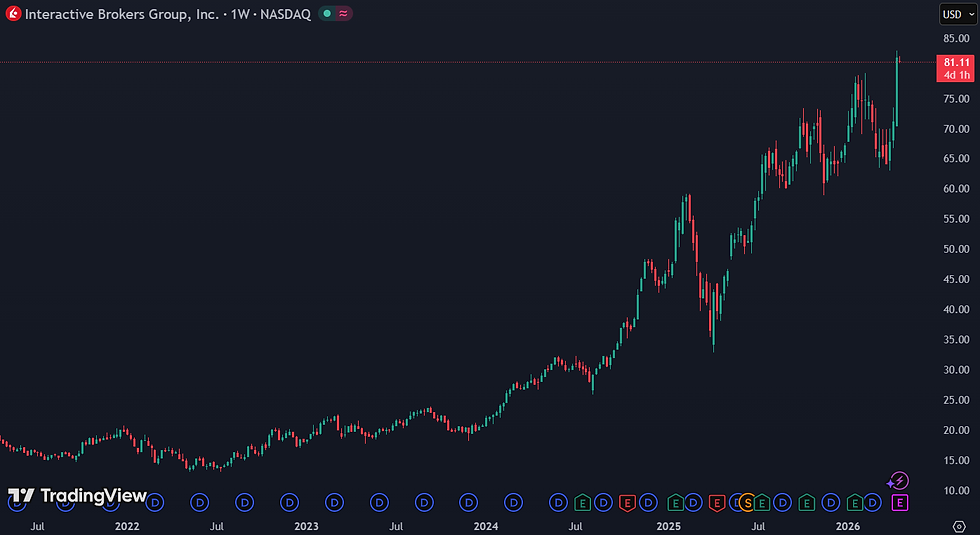 Interactive Brokers liet de afgelopen vijf jaar sterke beursgroei zien