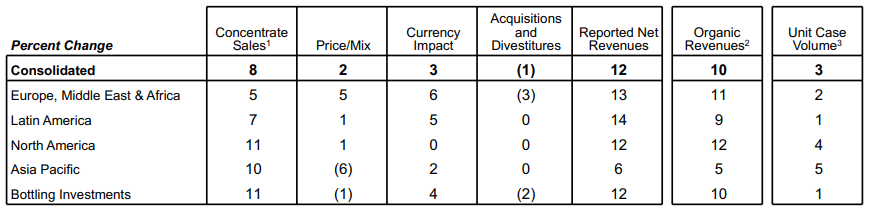 Omzet en volume Coca-Cola Q1: