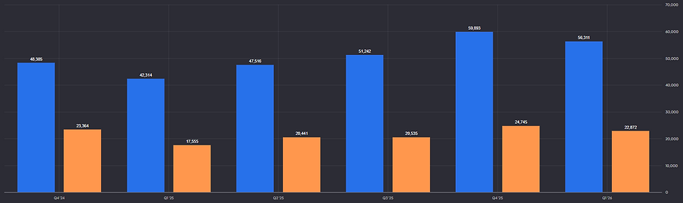 Meta kwartaalomzet en operationele winst: