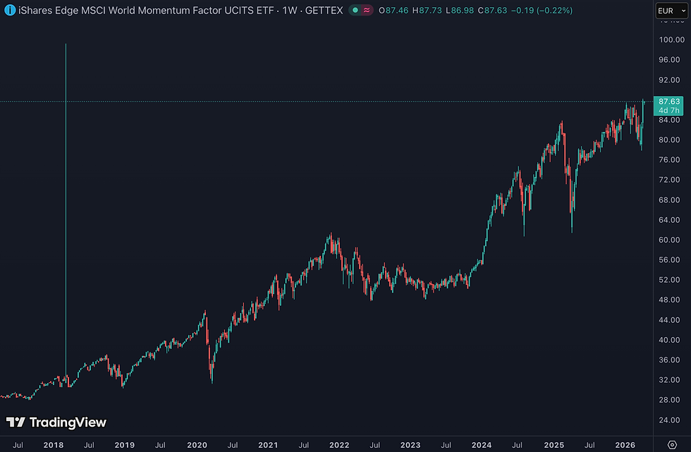 De iShares MSCI World Momentum Factor ETF is een van de bekendste momentum ETF’s