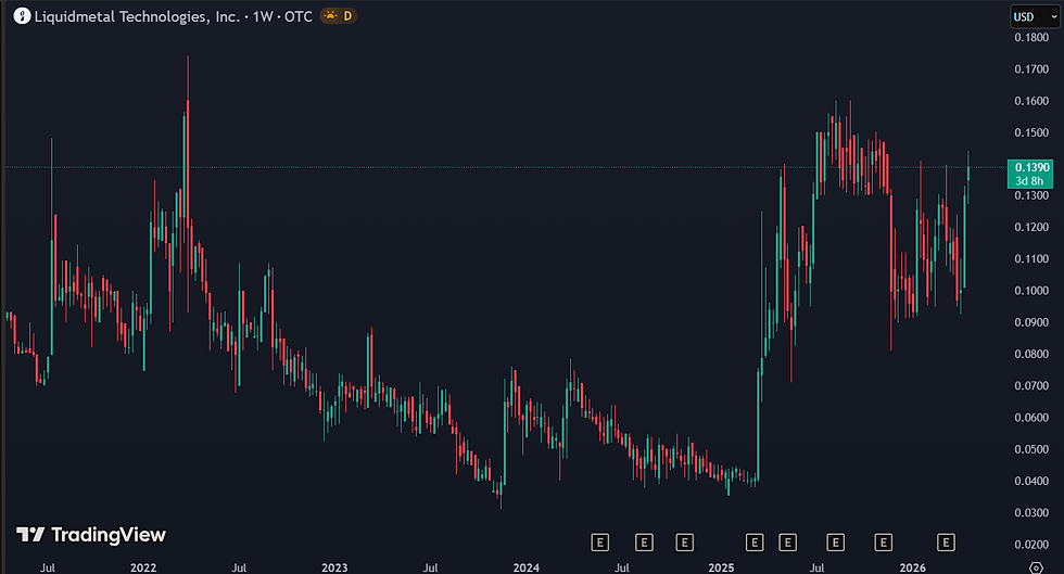 Liquidmetal Technologies is een volatiele penny stock met grote potentie bij brede adoptie