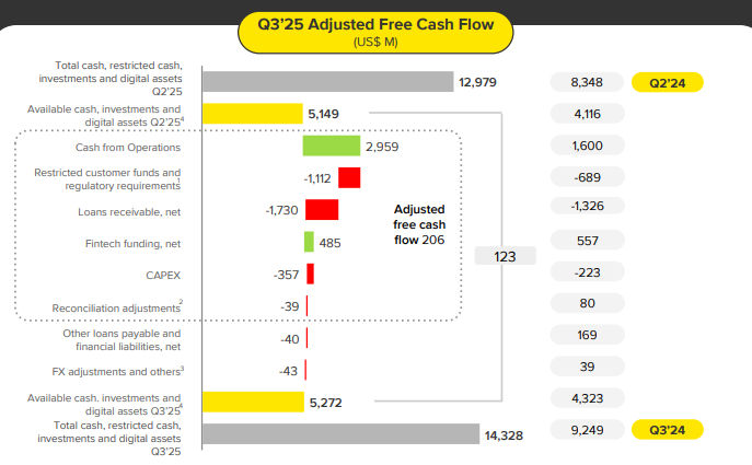 Free Cash Flow MercadoLibre bereikt $206 miljoen in Q3 2025