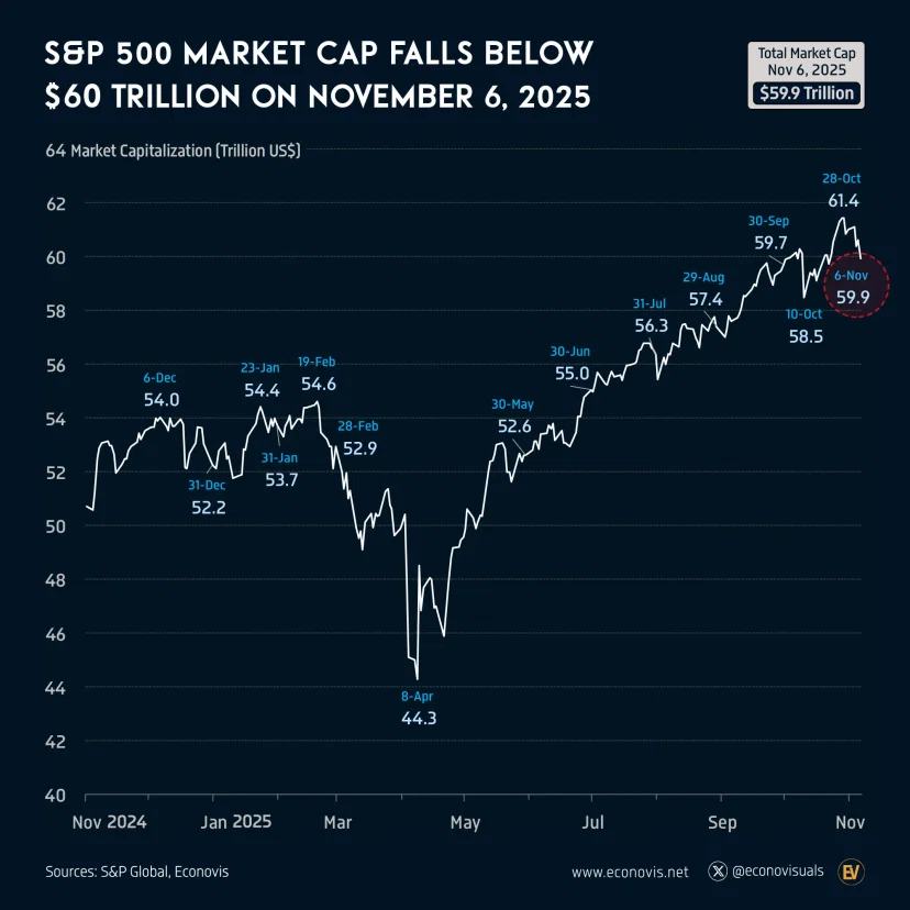 S&P 500 market cap valt van recordhoogte: daling van $1,5 biljoen in één week