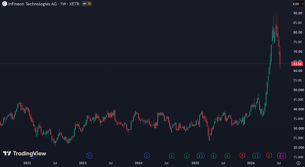 Bron: TradingView