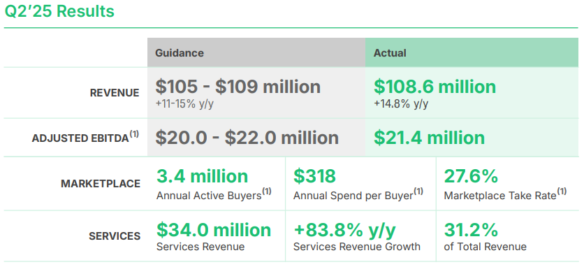 Fiverr financiële resultaten Q2 2025: