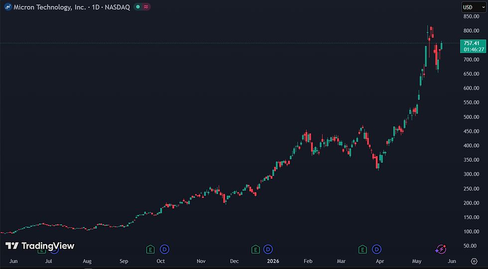 Wall Street een opwaarts potentieel van 282%: