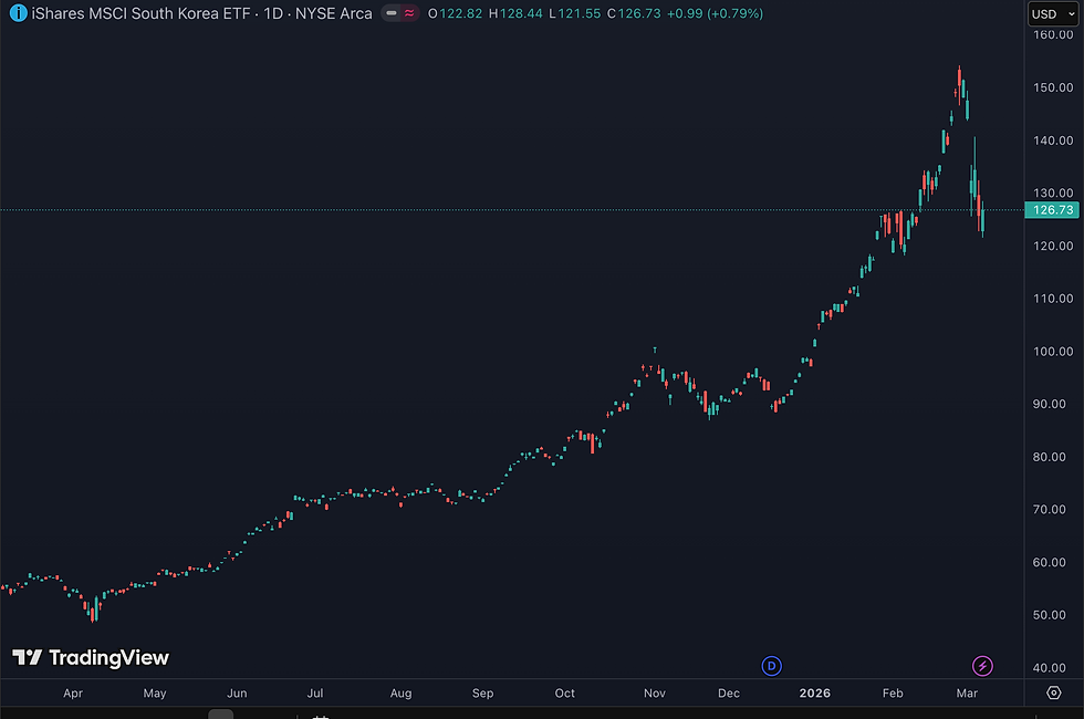 Zuid Koreaanse beurs duikt omlaag, ETF volgt daling