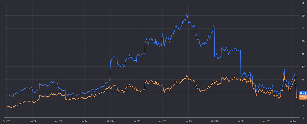 IBM P/E en forward P/E van circa 18: