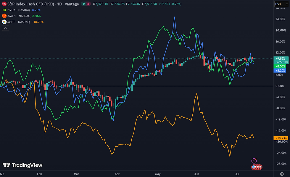 Nvidia, Amazon en Microsoft lopen achter op de S&P 500 dit jaar: