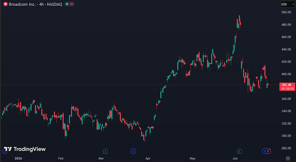 De daling van Broadcom toont aan dat de markt de lat hoog legt