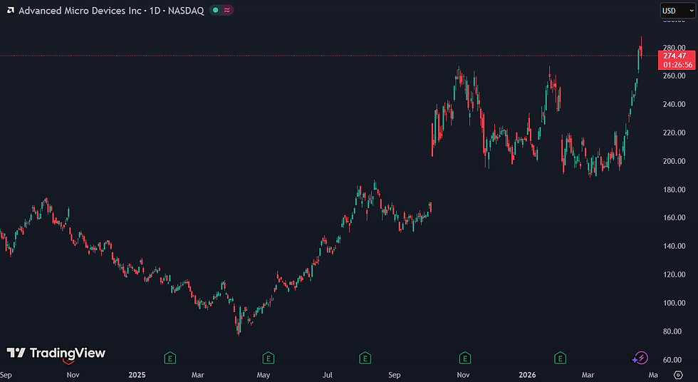 Veel van AMD’s groei is al ingeprijsd in de waardering