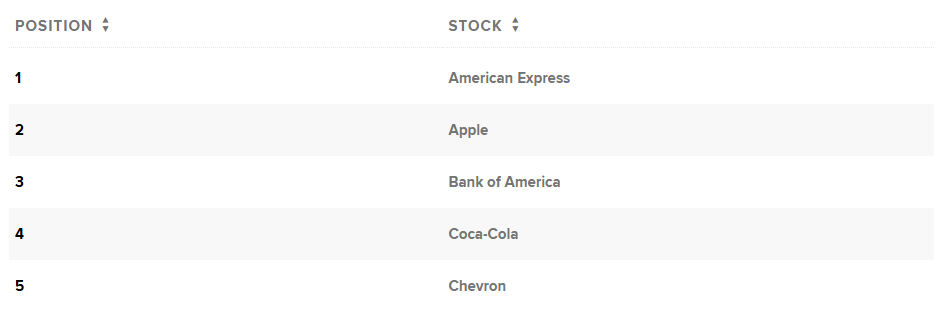Berkshire Hathaway grootste aandelenposities: