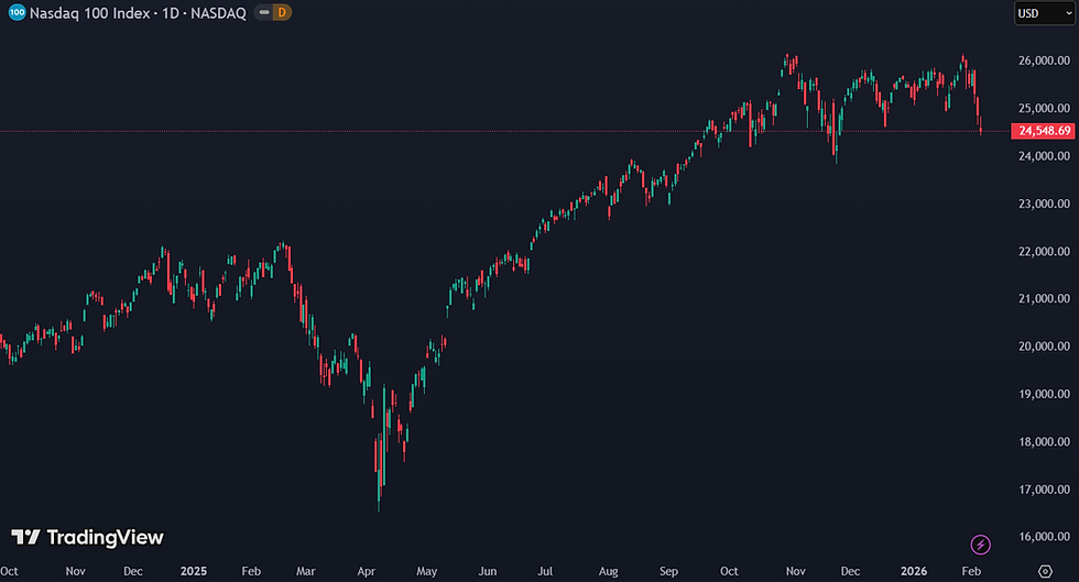 Nasdaq daalt door toenemende twijfel over AI-investeringen