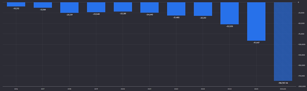 Alphabet CAPEX lopen fors op tot circa $190 miljard in 2026:
